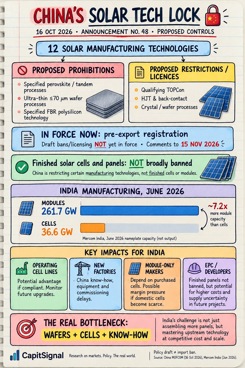 CapitSignal infographic, China’s Solar Tech Lock. 16 Oct 2026, Announcement No. 48, proposed controls on 12 solar manufacturing technologies. Proposed prohibitions: specified perovskite/tandem processes, ultra-thin ≤70 µm wafer processes, specified FBR polysilicon technology. Proposed restrictions/licences: qualifying TOPCon, HJT and back-contact, crystal/wafer processes. In force now: pre-export registration; draft bans/licensing not yet in force; comments to 15 Nov 2026. Finished solar cells and panels are not broadly banned. India manufacturing, June 2026 (Mercom India nameplate capacity, not output): modules 261.7 GW, cells 36.6 GW, about 7.2x more module capacity than cells. Key impacts for India: operating cell lines, potential advantage if compliant; new factories, know-how, equipment and commissioning delays; module-only makers, possible margin pressure if domestic cells become scarce; EPC/developers, finished panels not banned but potential for higher costs and supply uncertainty. The real bottleneck: wafers, cells and know-how.